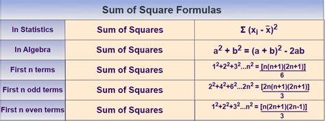 sum of squares of odd numbers|Calculate sum of squares of first $n$ odd numbers.